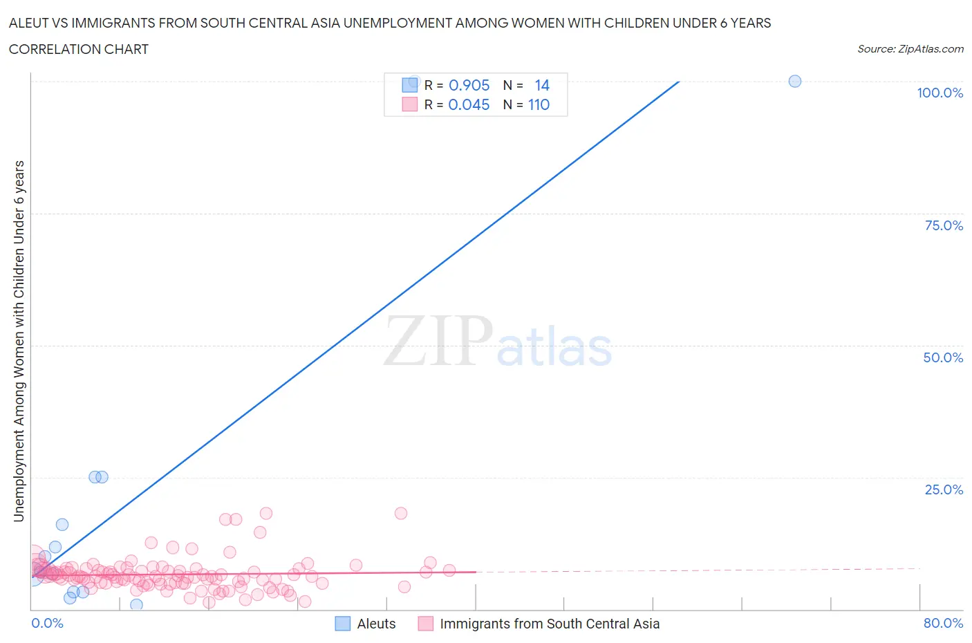Aleut vs Immigrants from South Central Asia Unemployment Among Women with Children Under 6 years