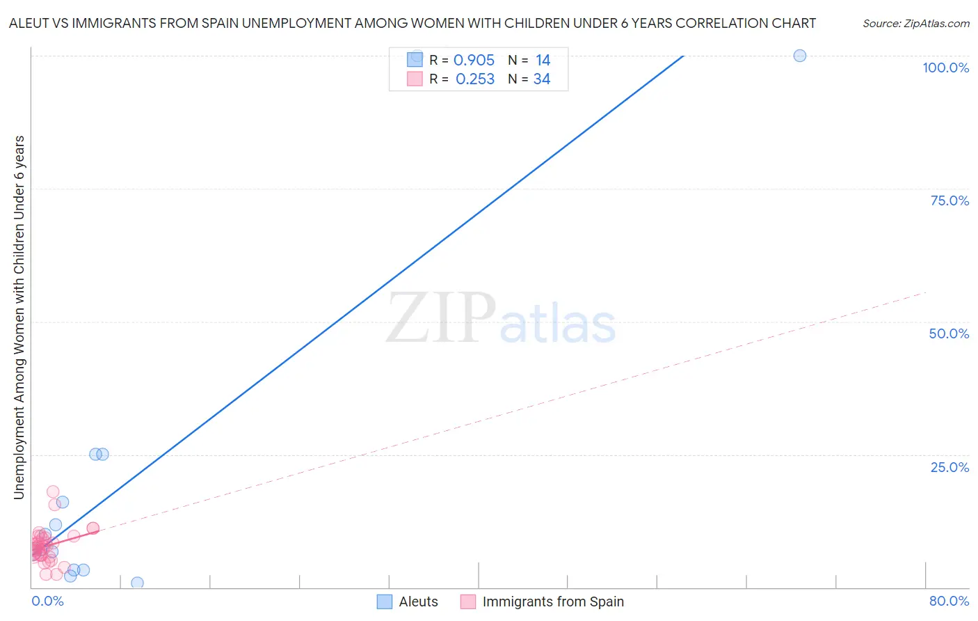 Aleut vs Immigrants from Spain Unemployment Among Women with Children Under 6 years