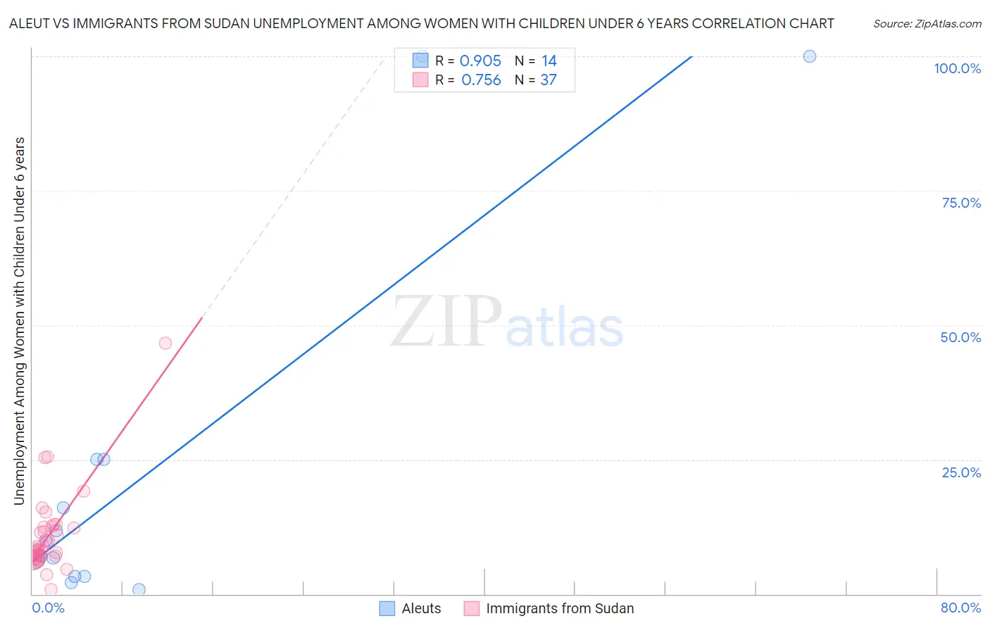 Aleut vs Immigrants from Sudan Unemployment Among Women with Children Under 6 years