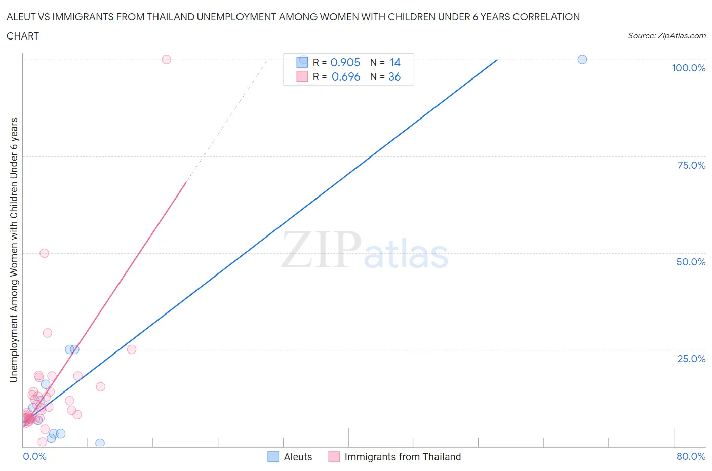 Aleut vs Immigrants from Thailand Unemployment Among Women with Children Under 6 years