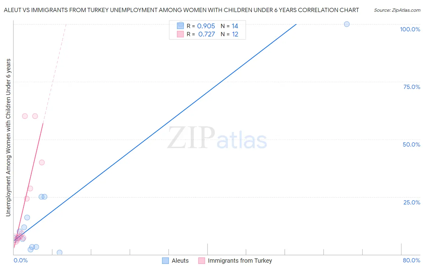 Aleut vs Immigrants from Turkey Unemployment Among Women with Children Under 6 years