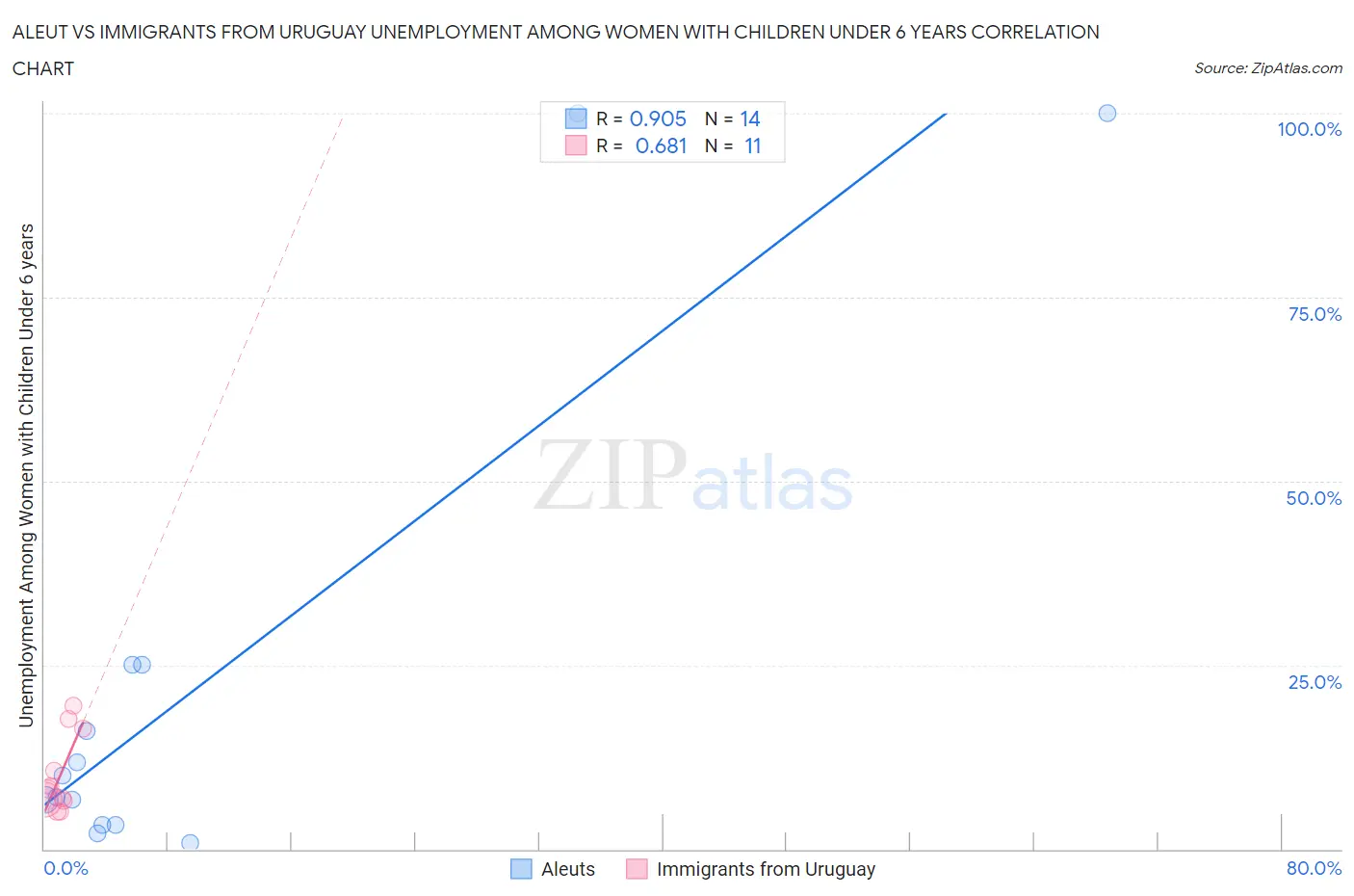 Aleut vs Immigrants from Uruguay Unemployment Among Women with Children Under 6 years