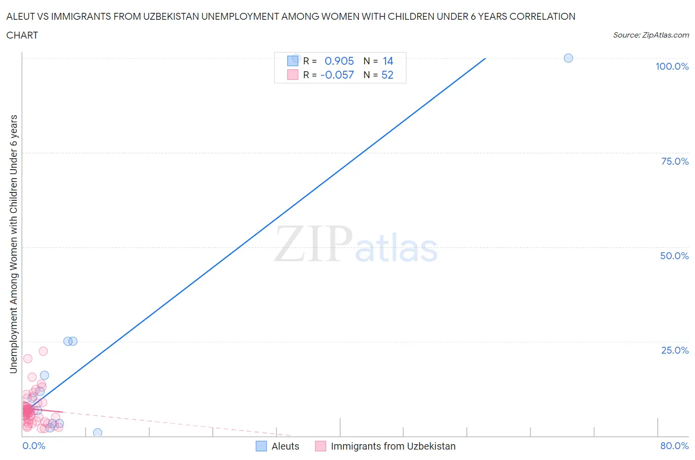 Aleut vs Immigrants from Uzbekistan Unemployment Among Women with Children Under 6 years