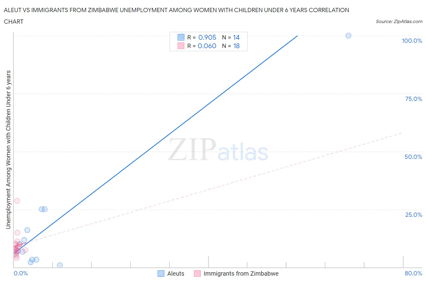 Aleut vs Immigrants from Zimbabwe Unemployment Among Women with Children Under 6 years
