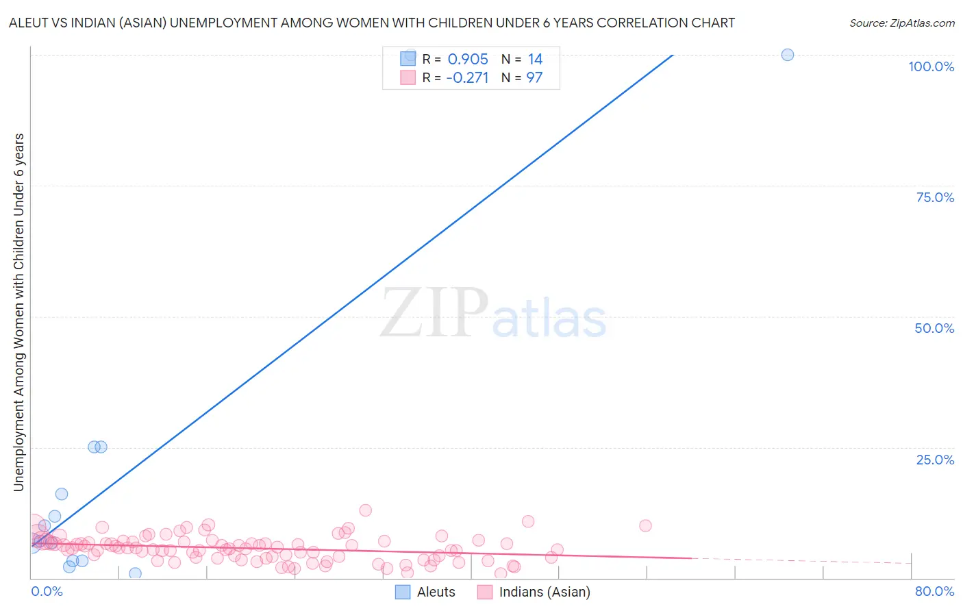 Aleut vs Indian (Asian) Unemployment Among Women with Children Under 6 years