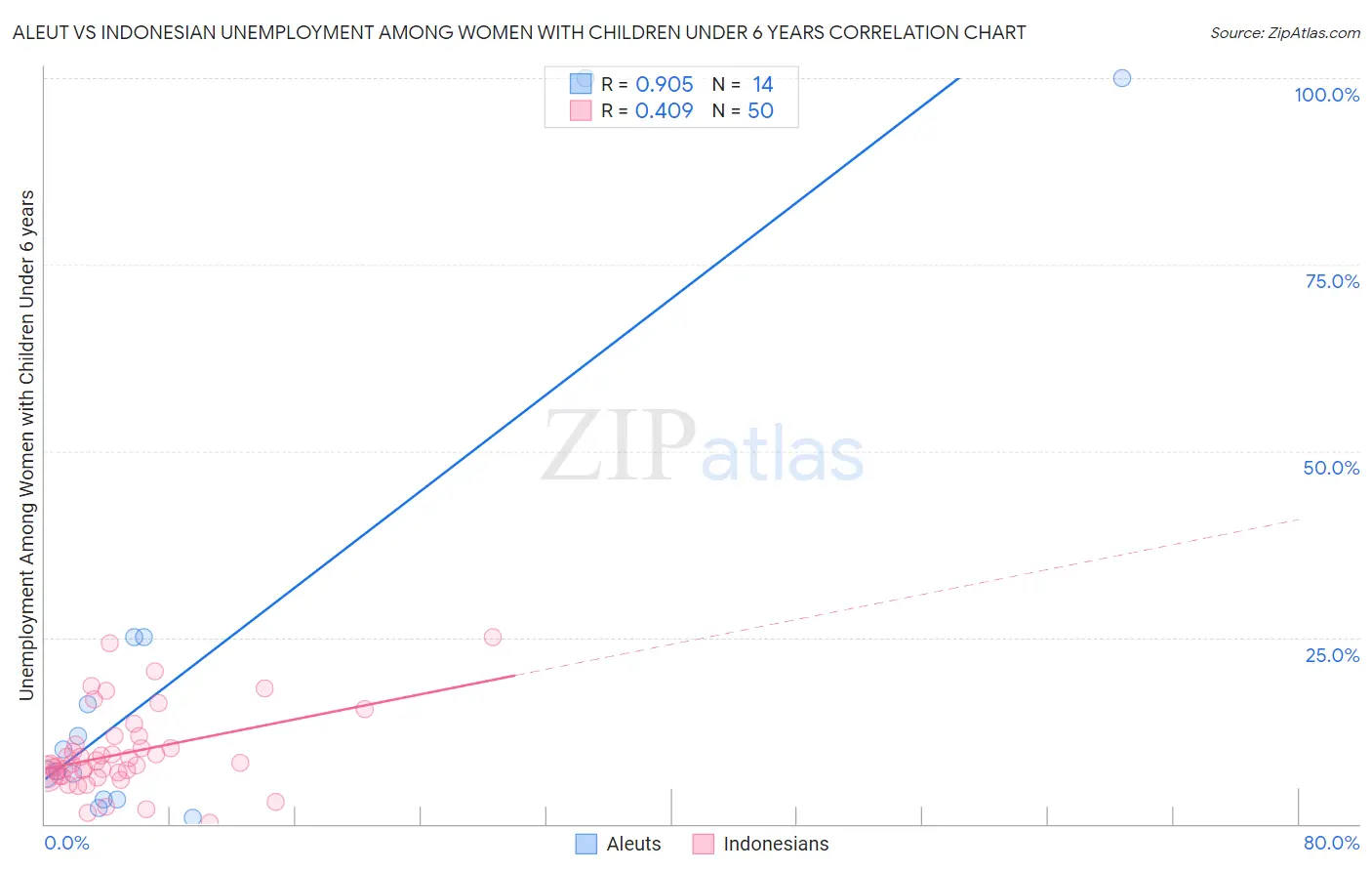 Aleut vs Indonesian Unemployment Among Women with Children Under 6 years