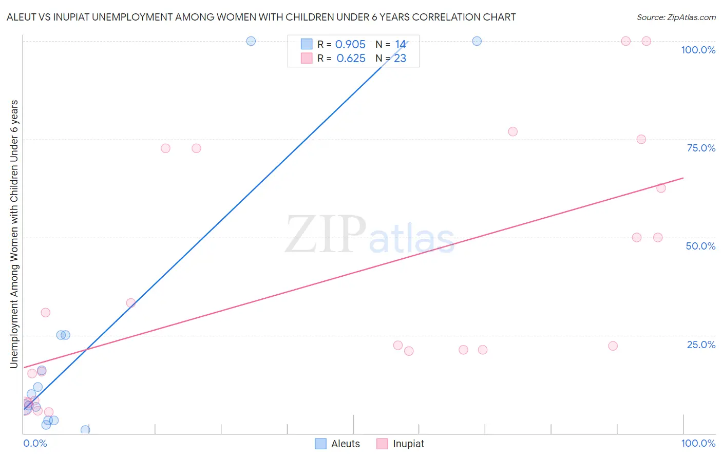 Aleut vs Inupiat Unemployment Among Women with Children Under 6 years