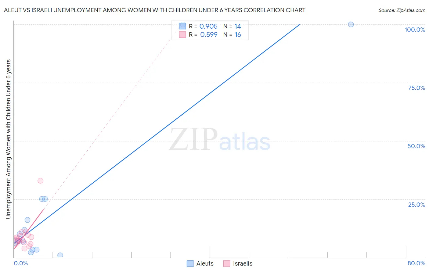 Aleut vs Israeli Unemployment Among Women with Children Under 6 years