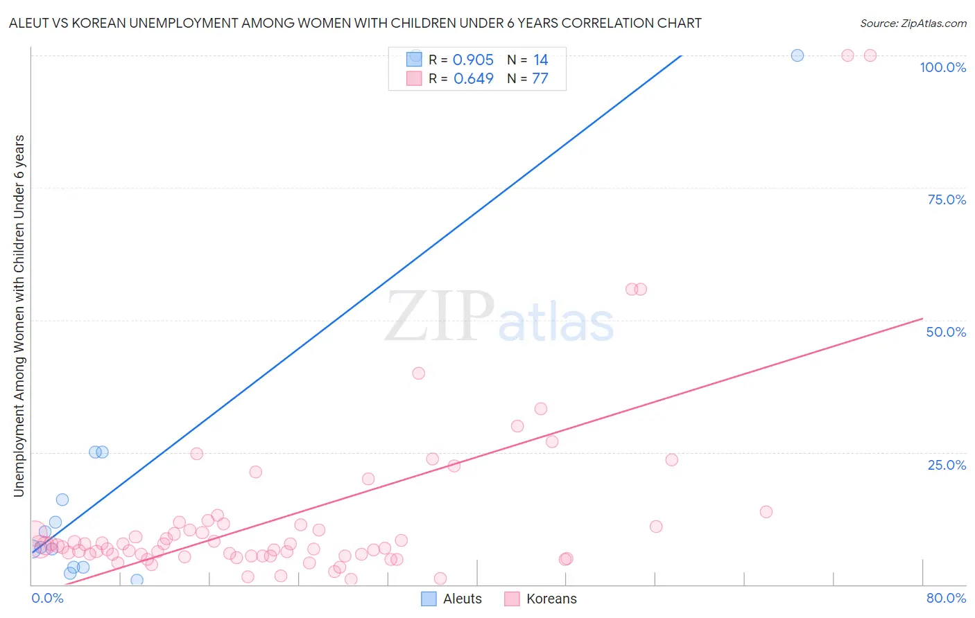 Aleut vs Korean Unemployment Among Women with Children Under 6 years