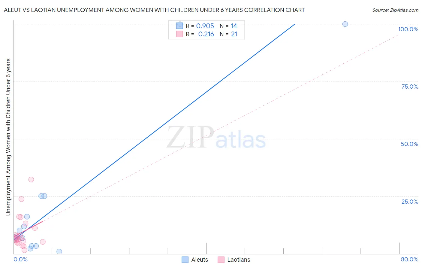 Aleut vs Laotian Unemployment Among Women with Children Under 6 years