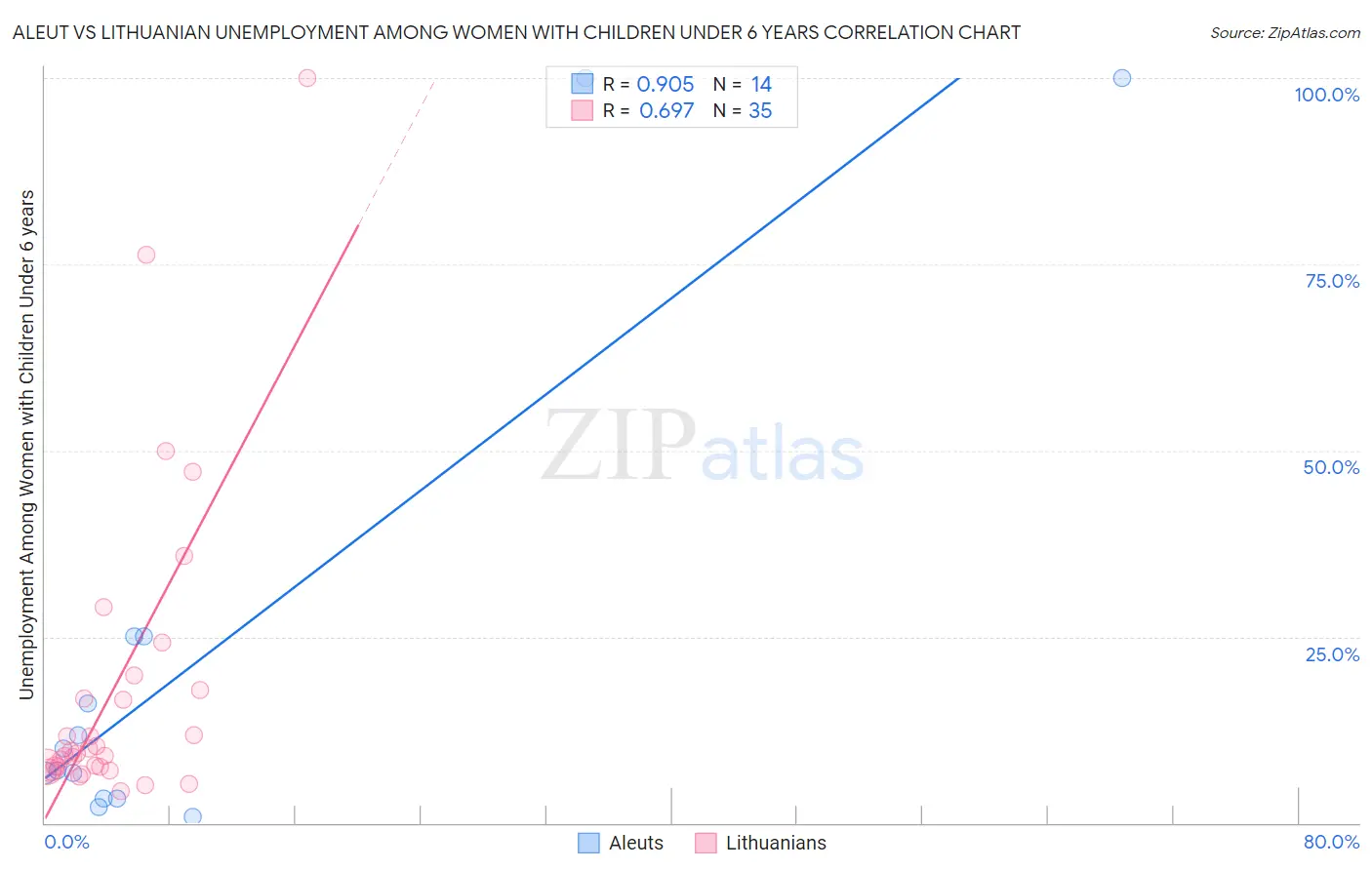Aleut vs Lithuanian Unemployment Among Women with Children Under 6 years