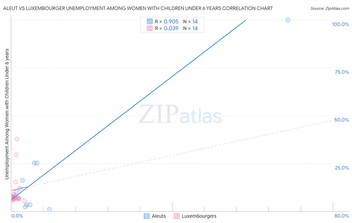 Aleut vs Luxembourger Unemployment Among Women with Children Under 6 years