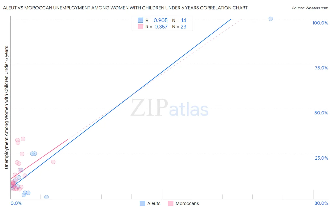 Aleut vs Moroccan Unemployment Among Women with Children Under 6 years
