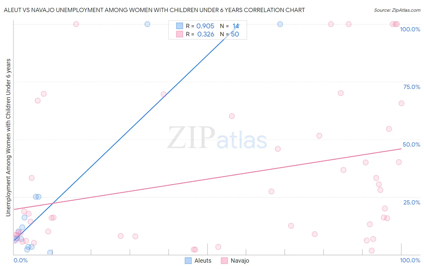 Aleut vs Navajo Unemployment Among Women with Children Under 6 years