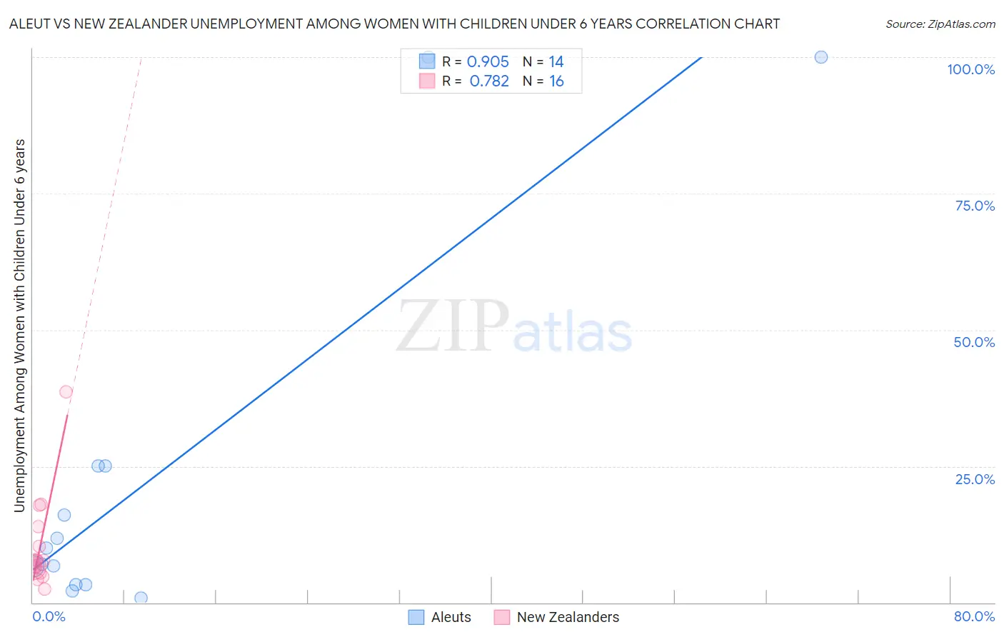 Aleut vs New Zealander Unemployment Among Women with Children Under 6 years