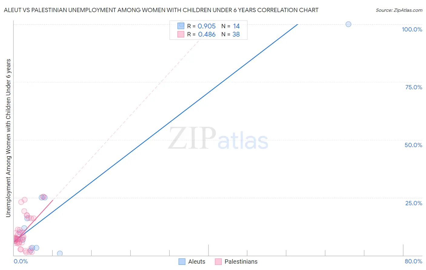 Aleut vs Palestinian Unemployment Among Women with Children Under 6 years