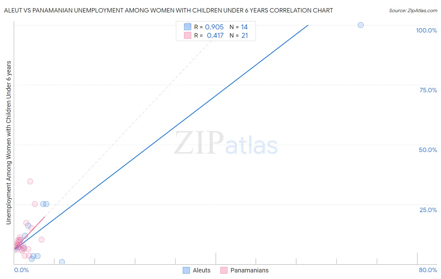 Aleut vs Panamanian Unemployment Among Women with Children Under 6 years