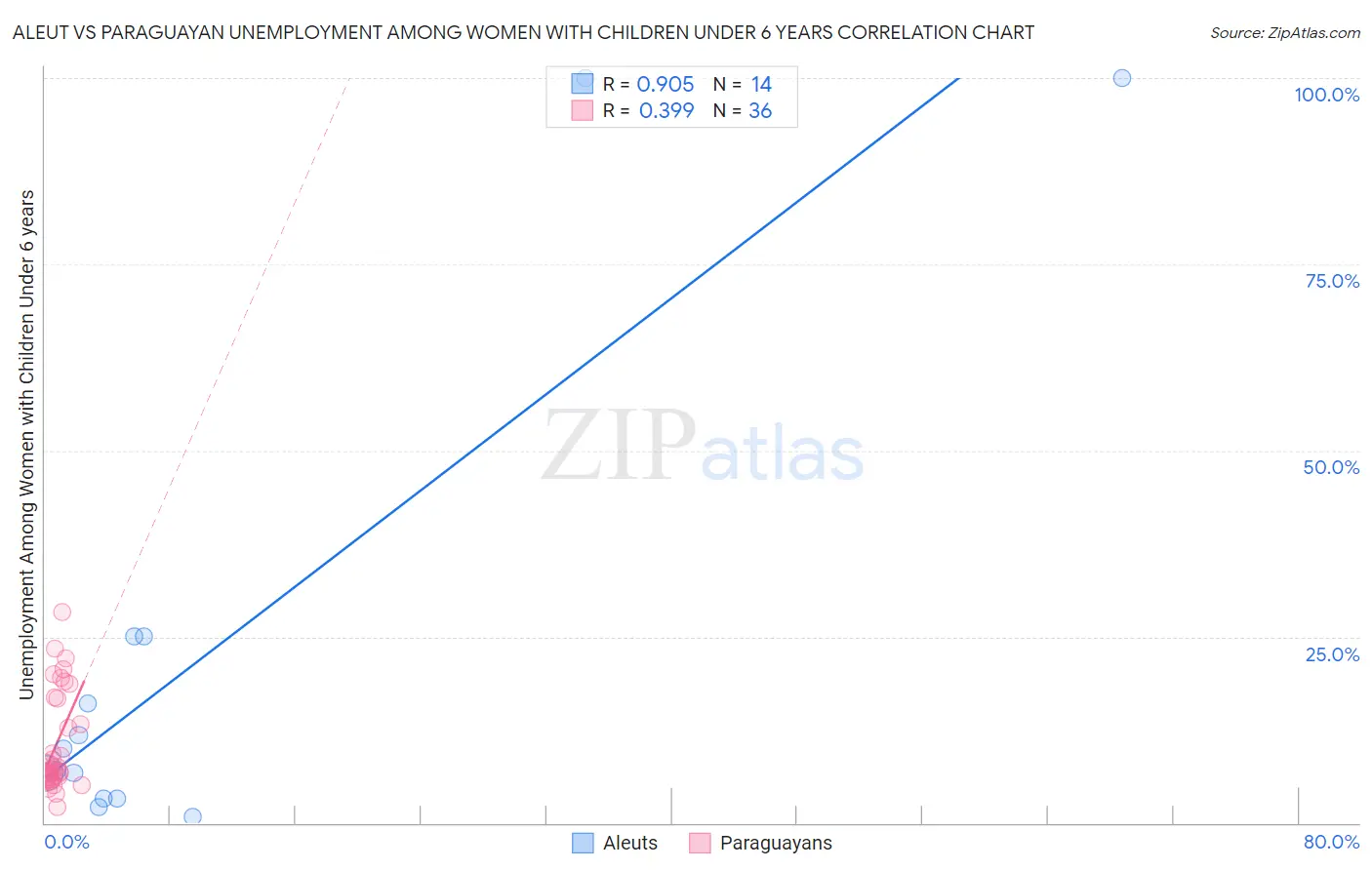 Aleut vs Paraguayan Unemployment Among Women with Children Under 6 years