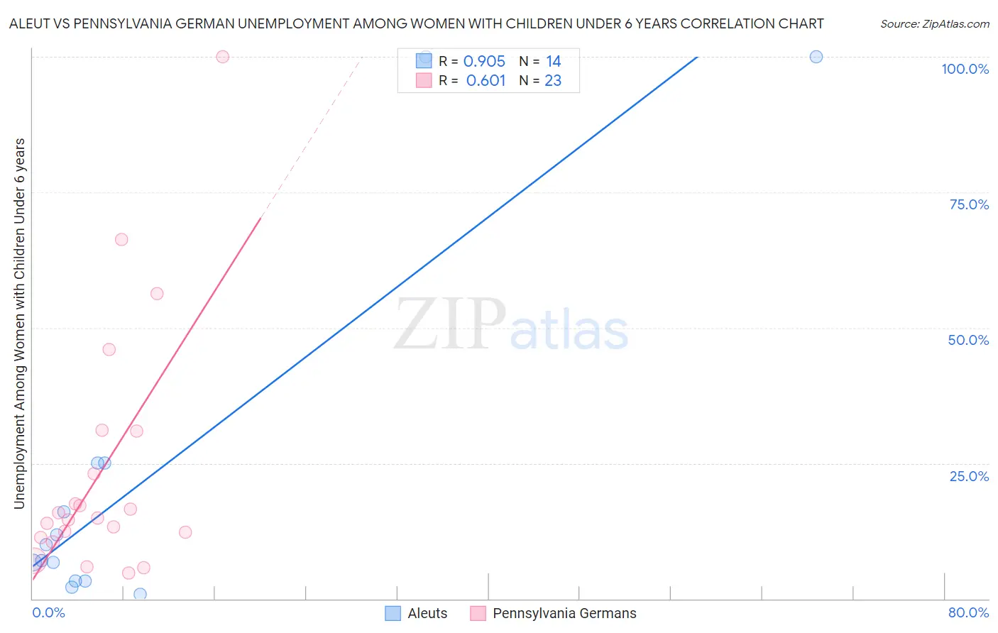 Aleut vs Pennsylvania German Unemployment Among Women with Children Under 6 years