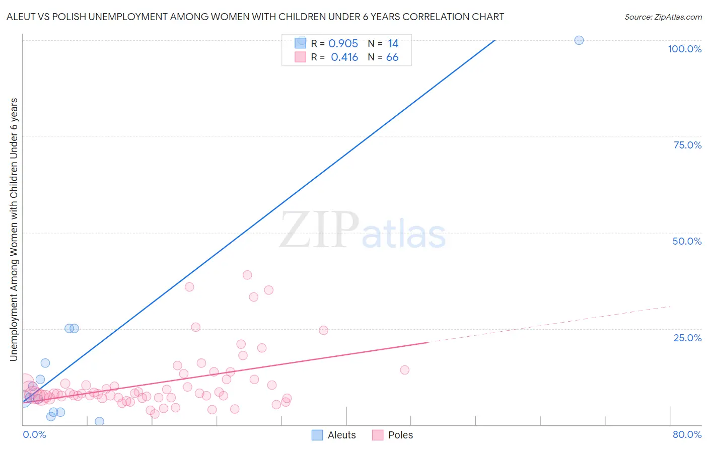 Aleut vs Polish Unemployment Among Women with Children Under 6 years