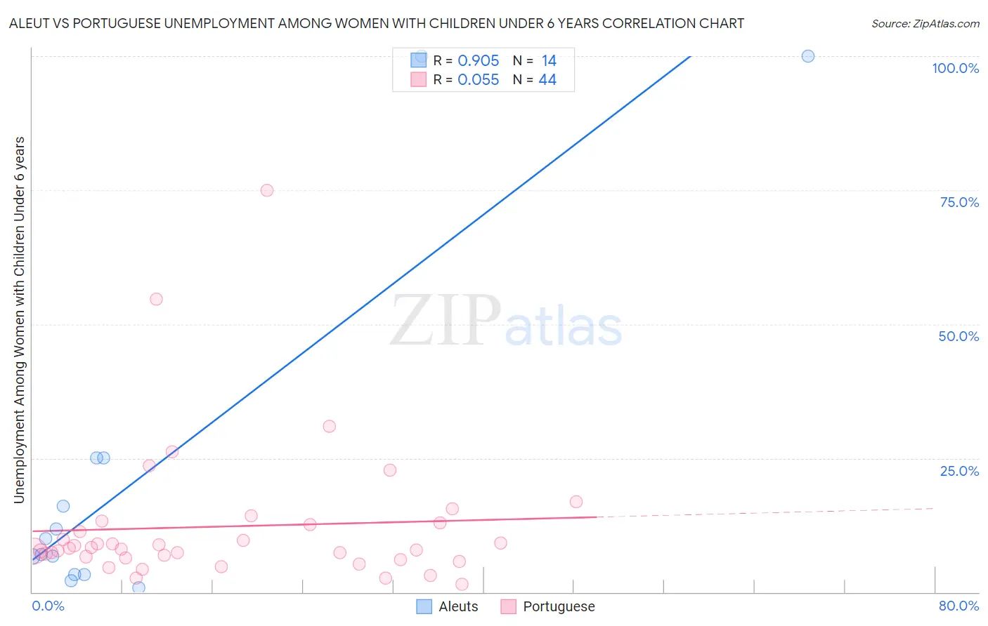 Aleut vs Portuguese Unemployment Among Women with Children Under 6 years