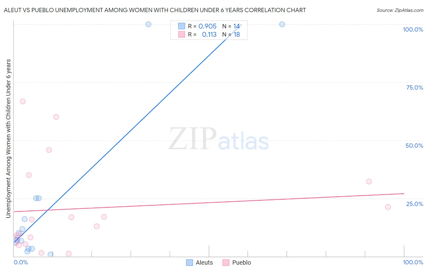 Aleut vs Pueblo Unemployment Among Women with Children Under 6 years