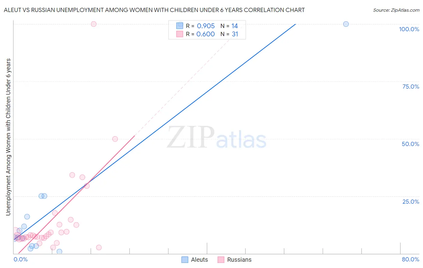 Aleut vs Russian Unemployment Among Women with Children Under 6 years