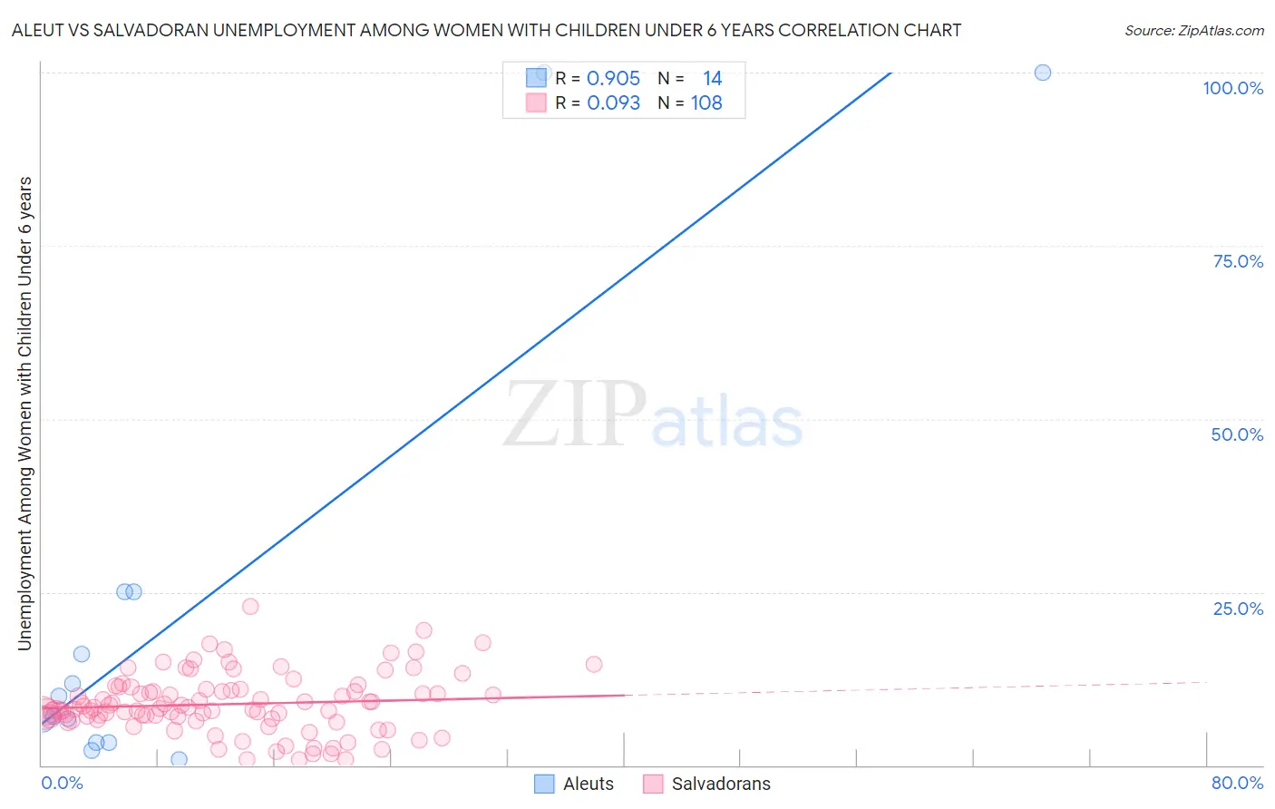 Aleut vs Salvadoran Unemployment Among Women with Children Under 6 years