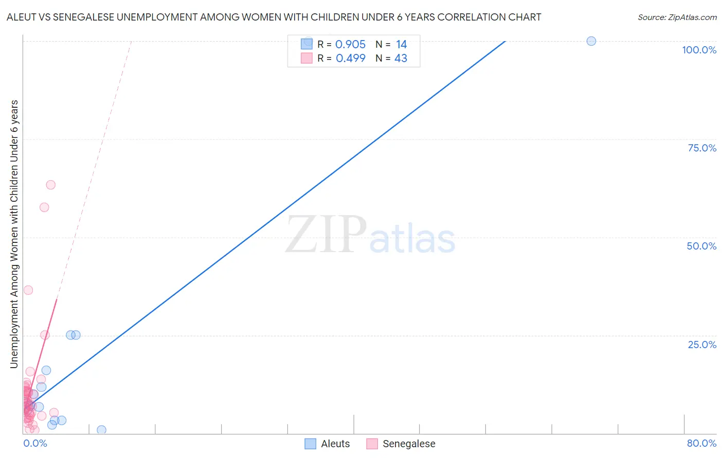 Aleut vs Senegalese Unemployment Among Women with Children Under 6 years