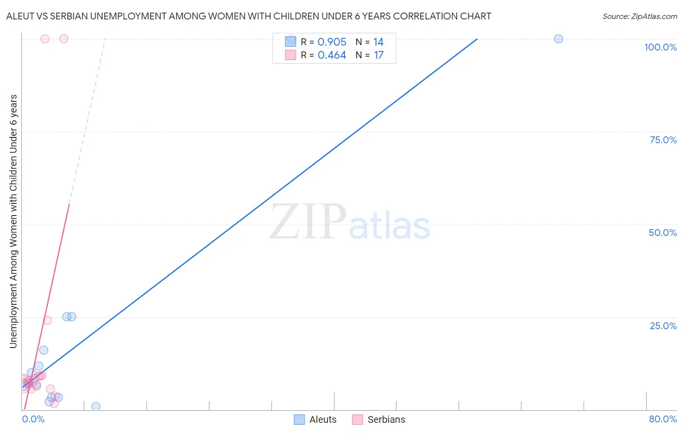 Aleut vs Serbian Unemployment Among Women with Children Under 6 years