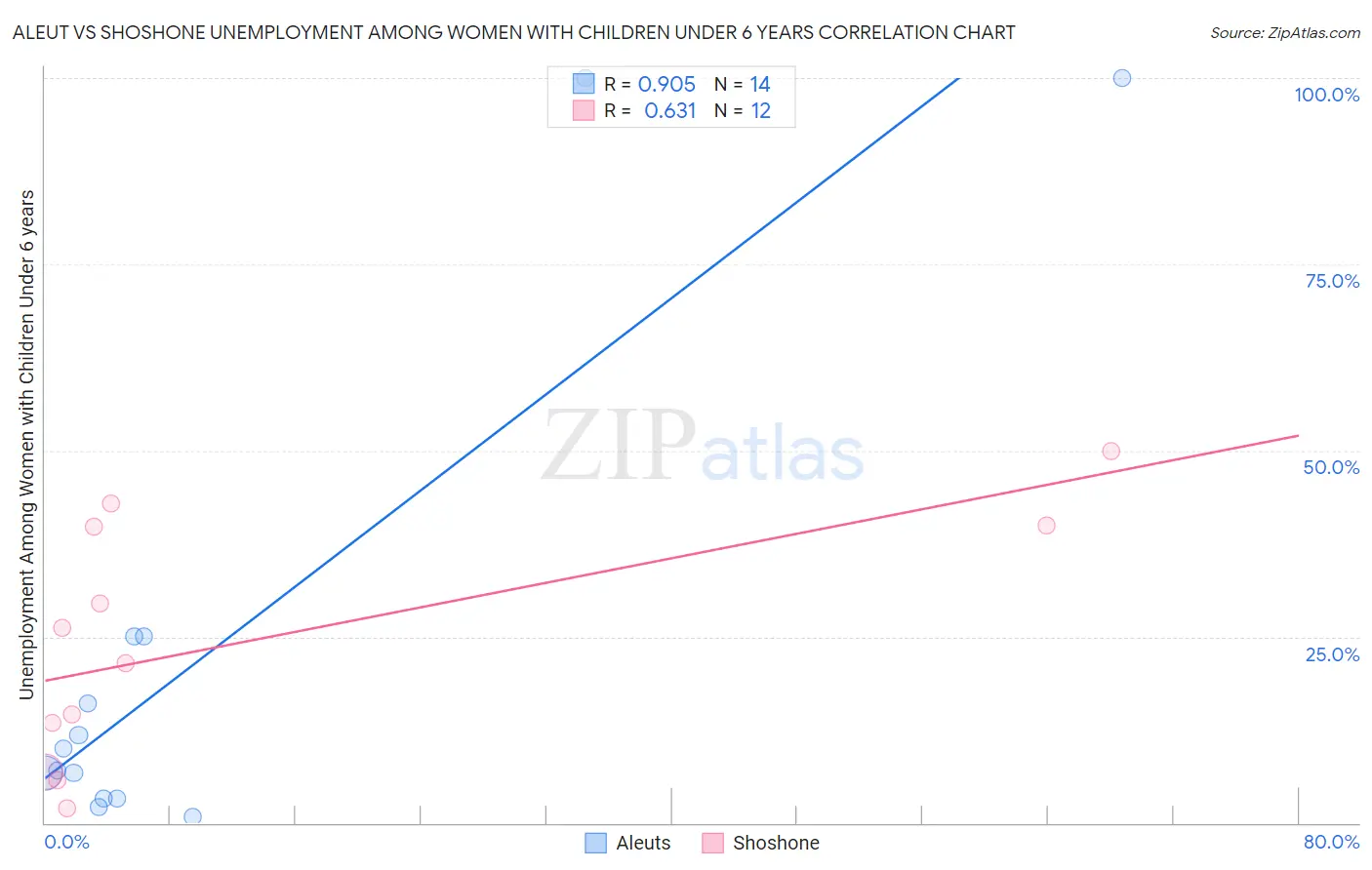 Aleut vs Shoshone Unemployment Among Women with Children Under 6 years