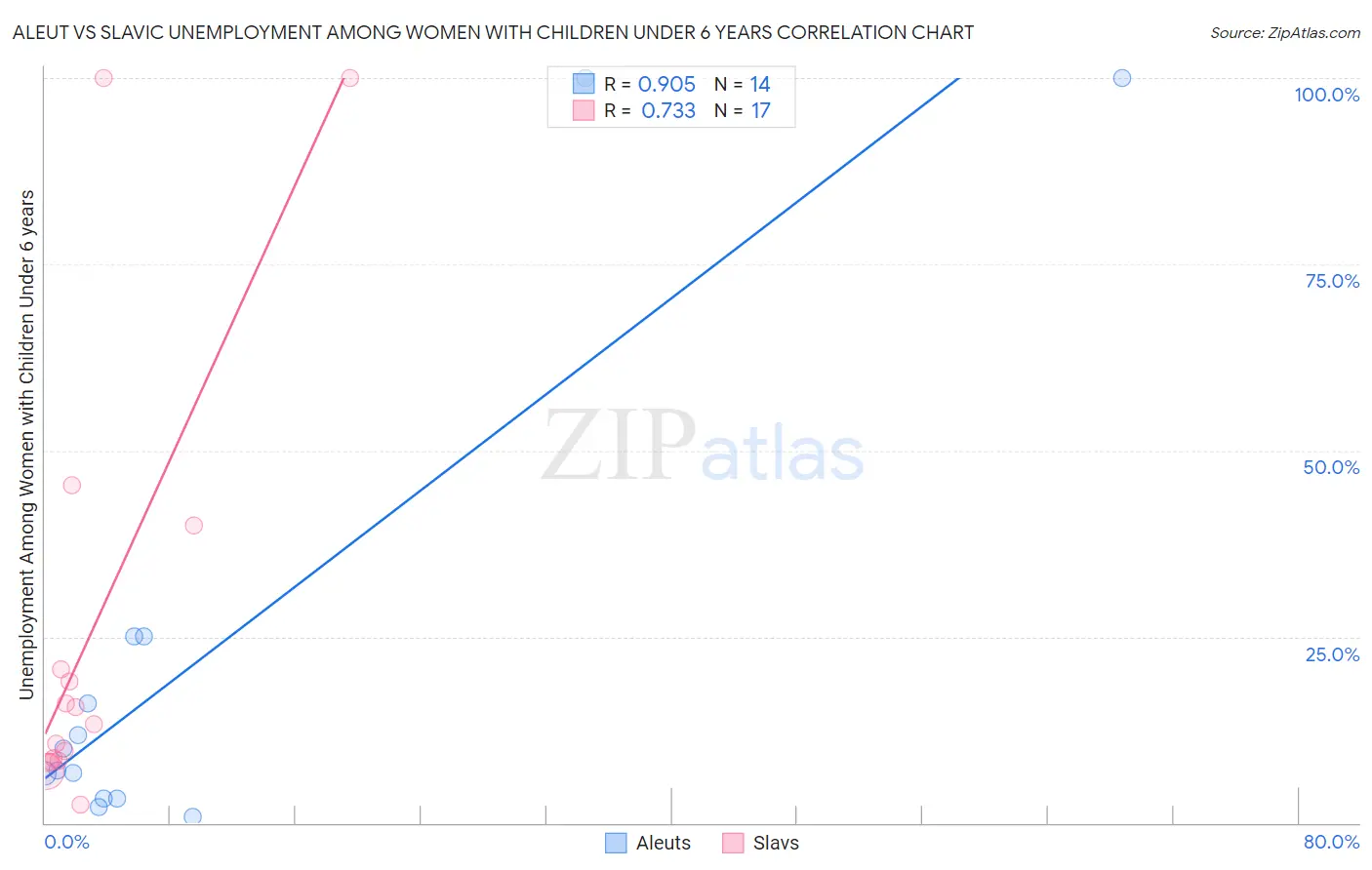 Aleut vs Slavic Unemployment Among Women with Children Under 6 years