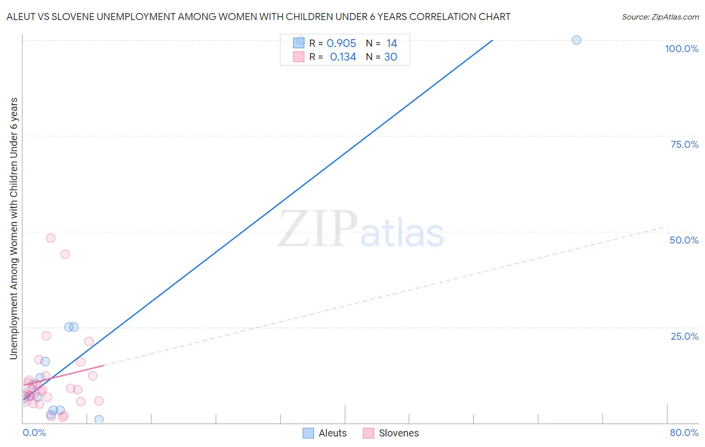 Aleut vs Slovene Unemployment Among Women with Children Under 6 years