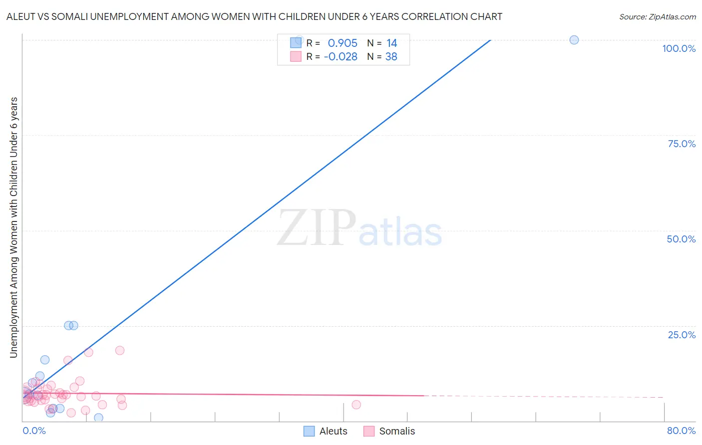 Aleut vs Somali Unemployment Among Women with Children Under 6 years