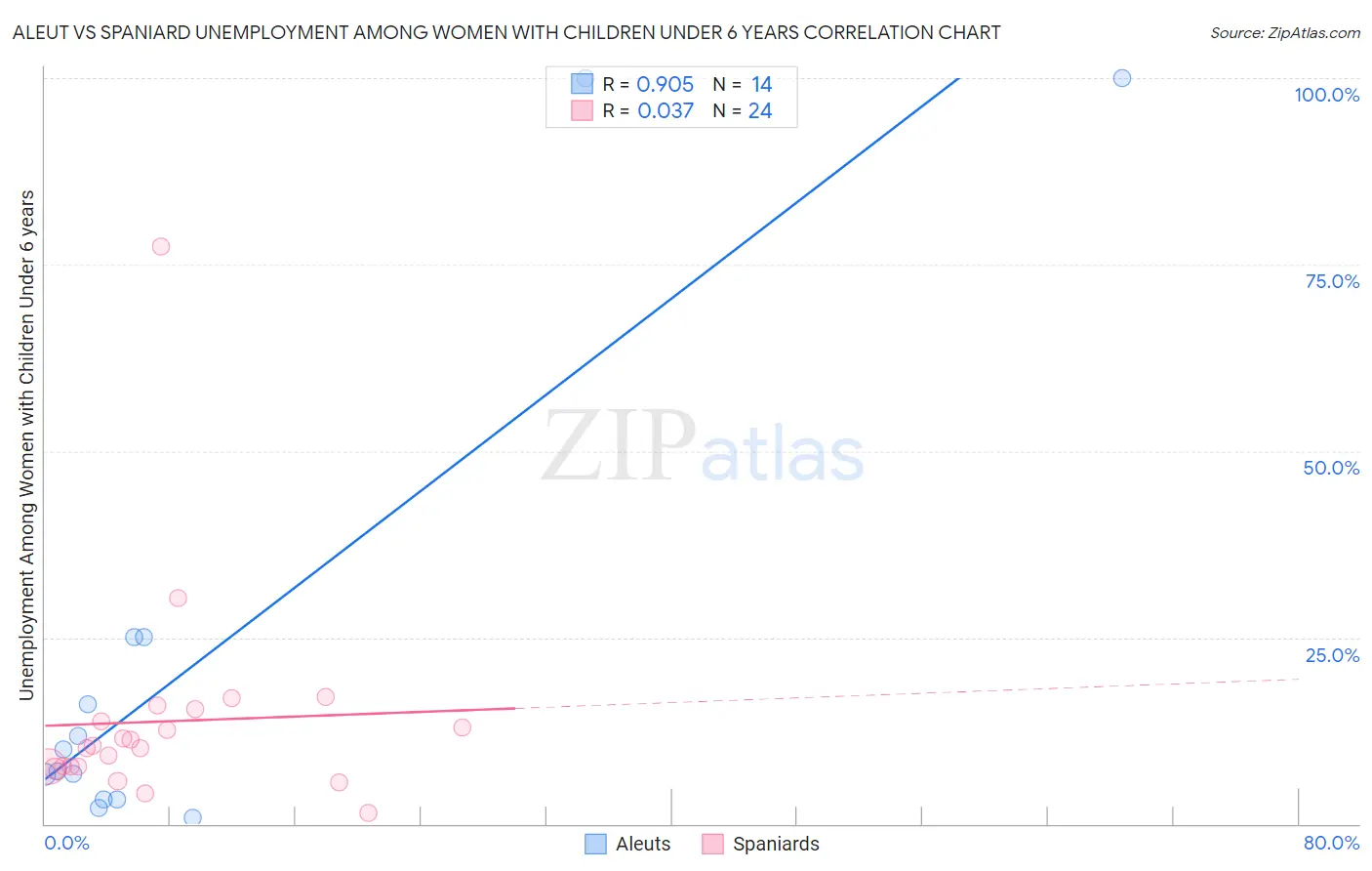 Aleut vs Spaniard Unemployment Among Women with Children Under 6 years