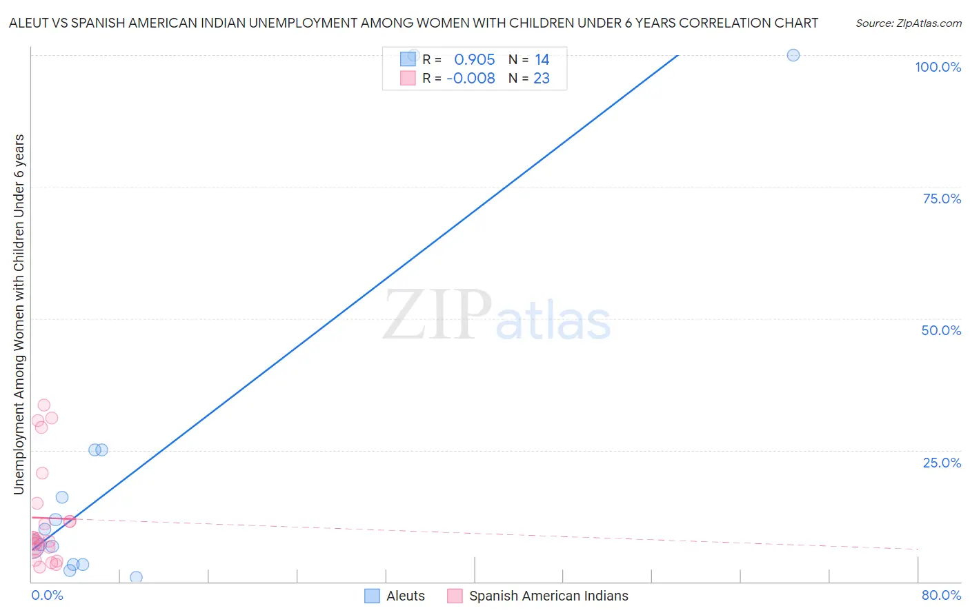 Aleut vs Spanish American Indian Unemployment Among Women with Children Under 6 years