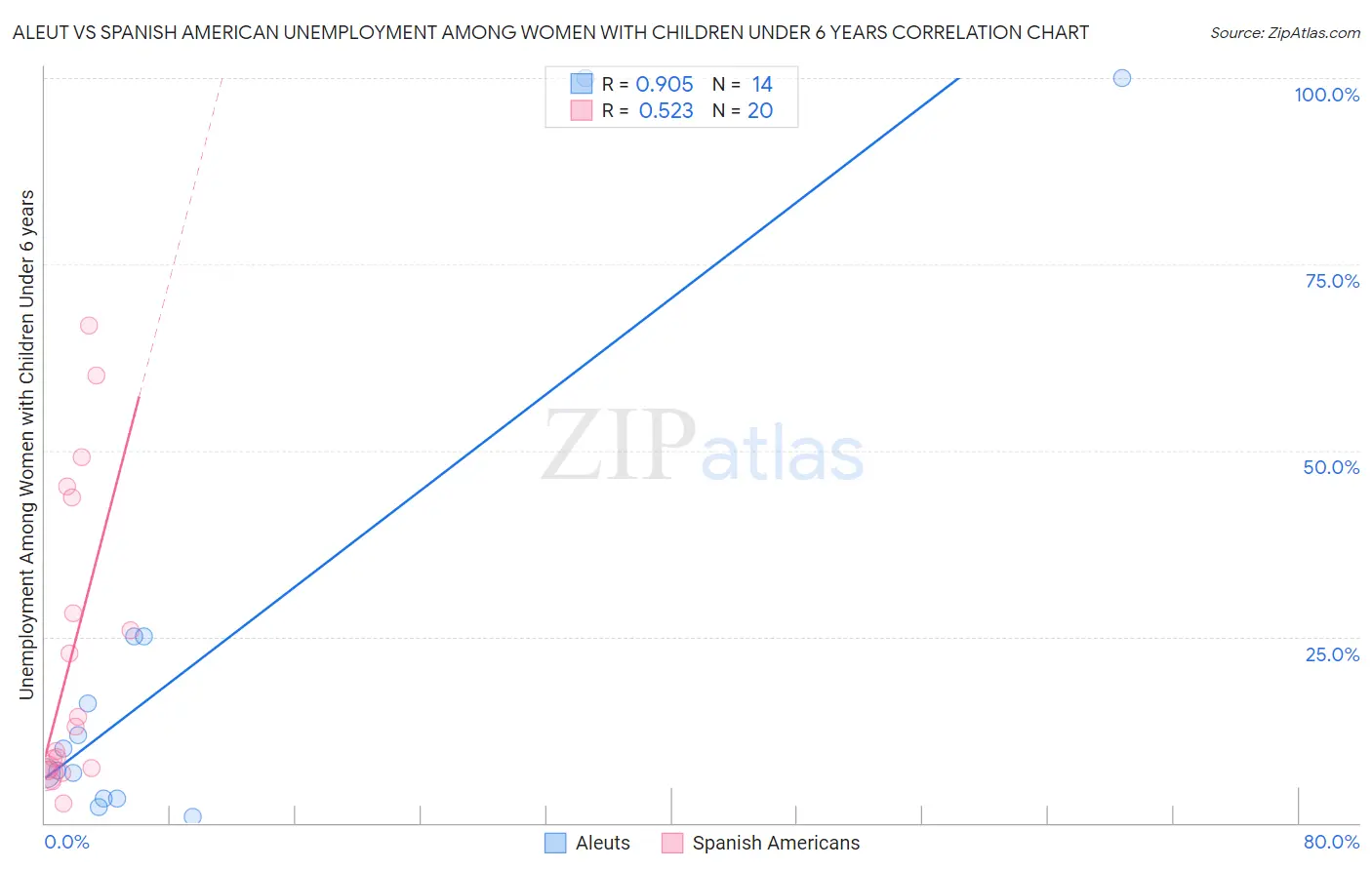 Aleut vs Spanish American Unemployment Among Women with Children Under 6 years