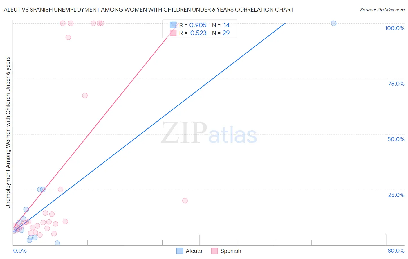Aleut vs Spanish Unemployment Among Women with Children Under 6 years