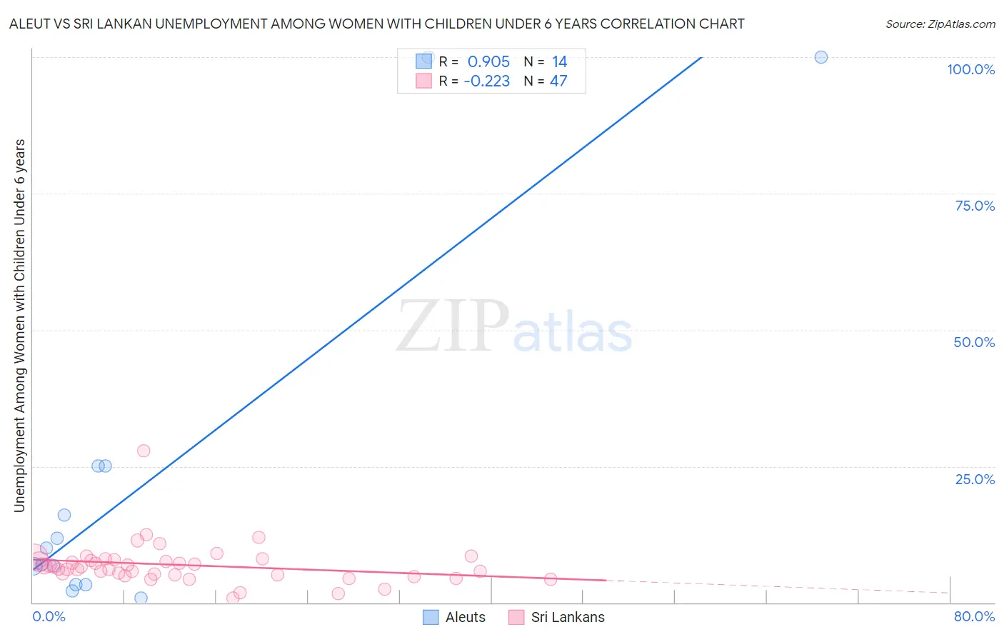 Aleut vs Sri Lankan Unemployment Among Women with Children Under 6 years