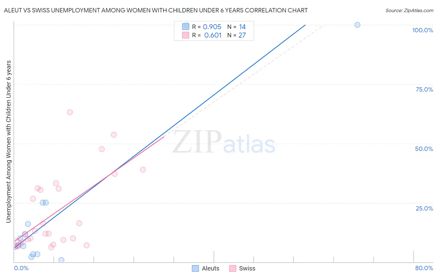 Aleut vs Swiss Unemployment Among Women with Children Under 6 years