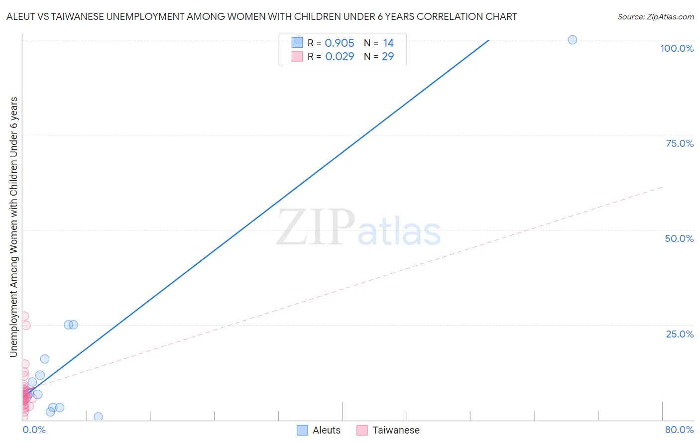 Aleut vs Taiwanese Unemployment Among Women with Children Under 6 years