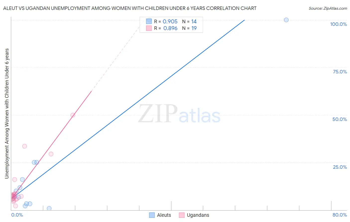Aleut vs Ugandan Unemployment Among Women with Children Under 6 years
