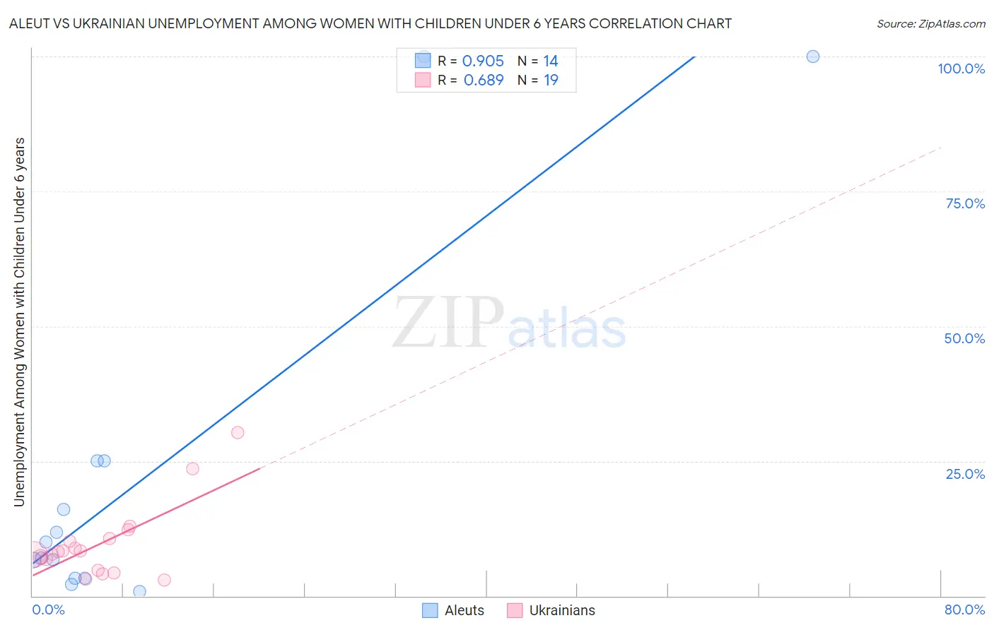 Aleut vs Ukrainian Unemployment Among Women with Children Under 6 years