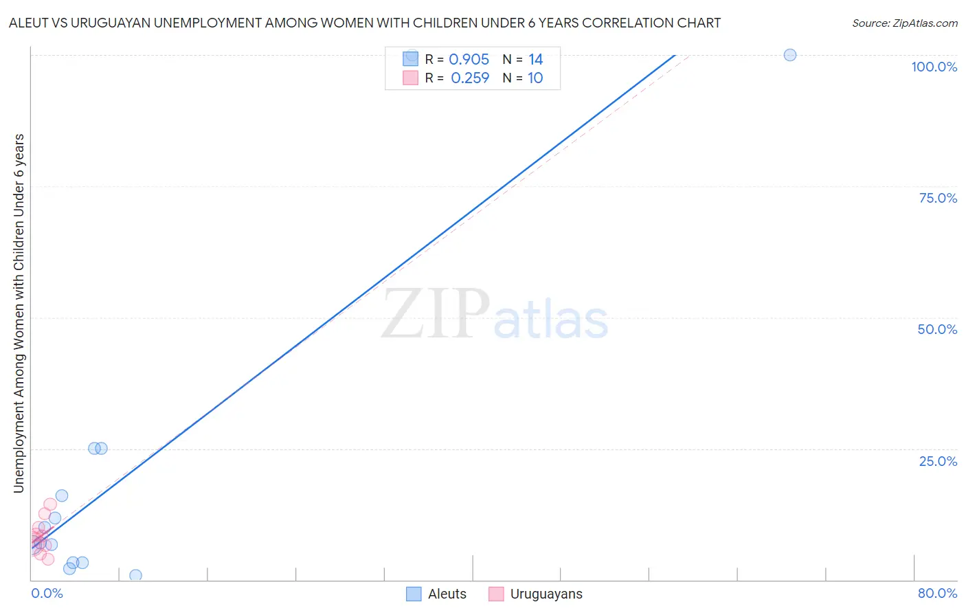 Aleut vs Uruguayan Unemployment Among Women with Children Under 6 years