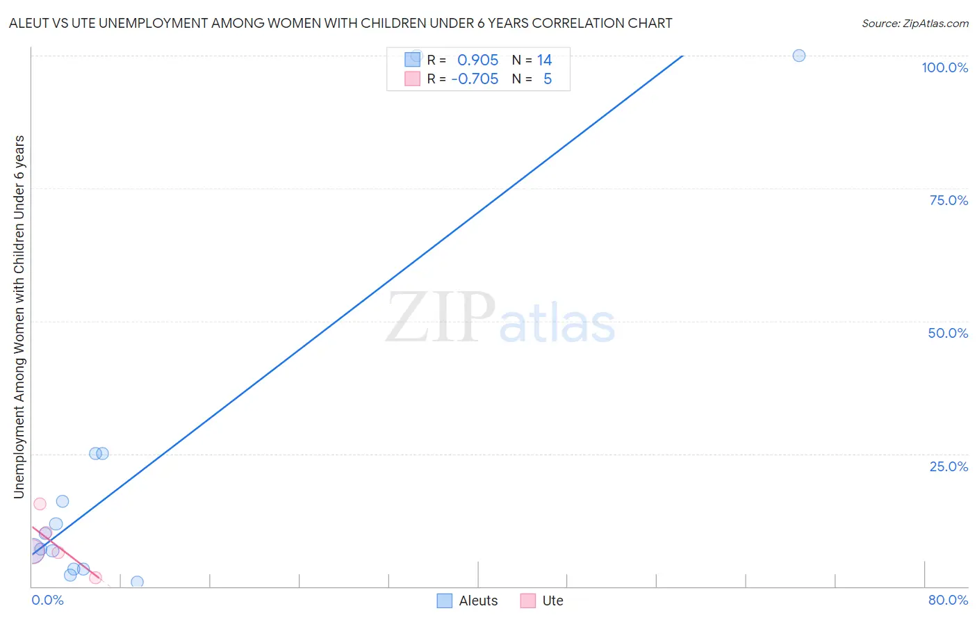 Aleut vs Ute Unemployment Among Women with Children Under 6 years