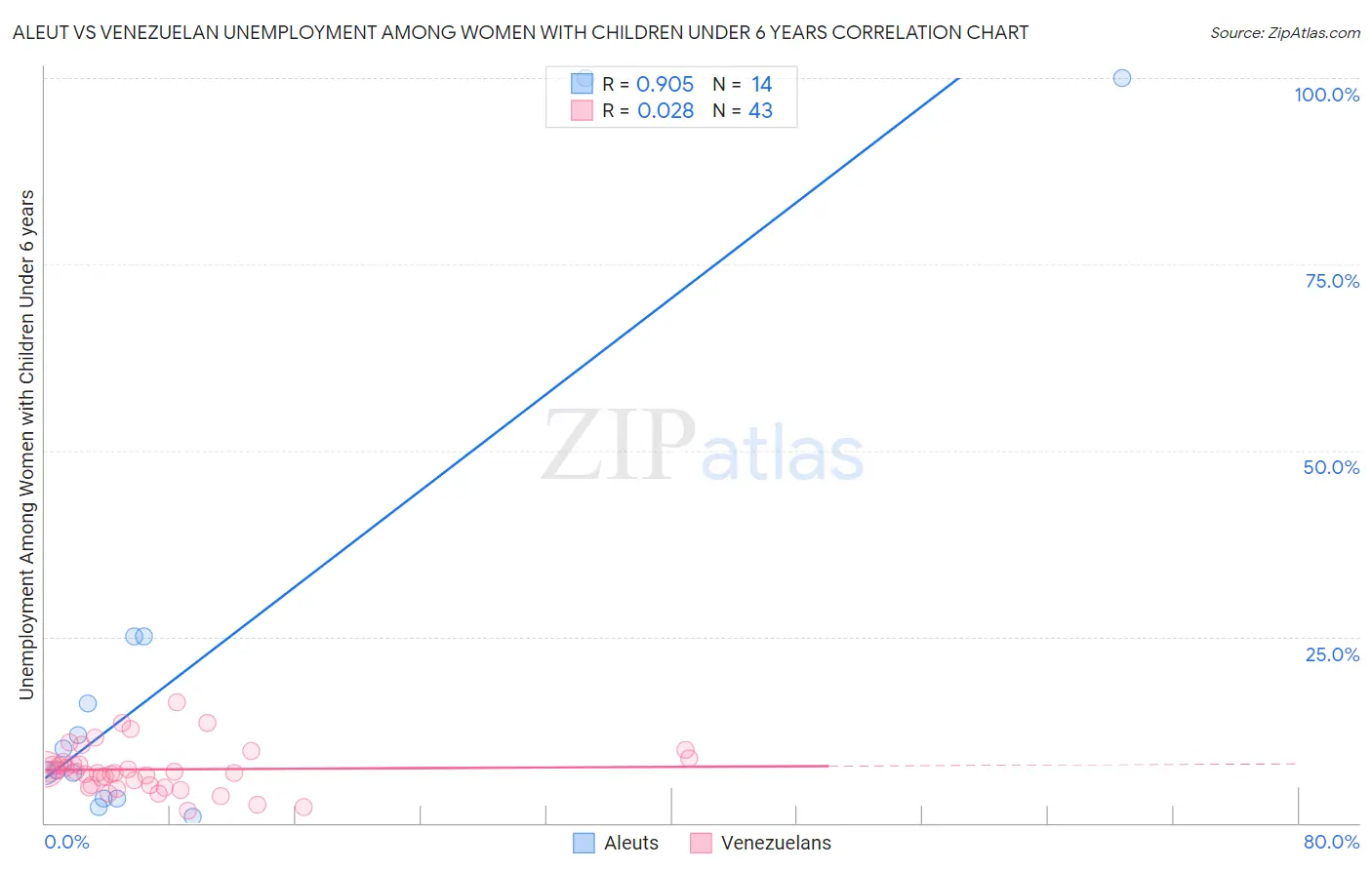 Aleut vs Venezuelan Unemployment Among Women with Children Under 6 years
