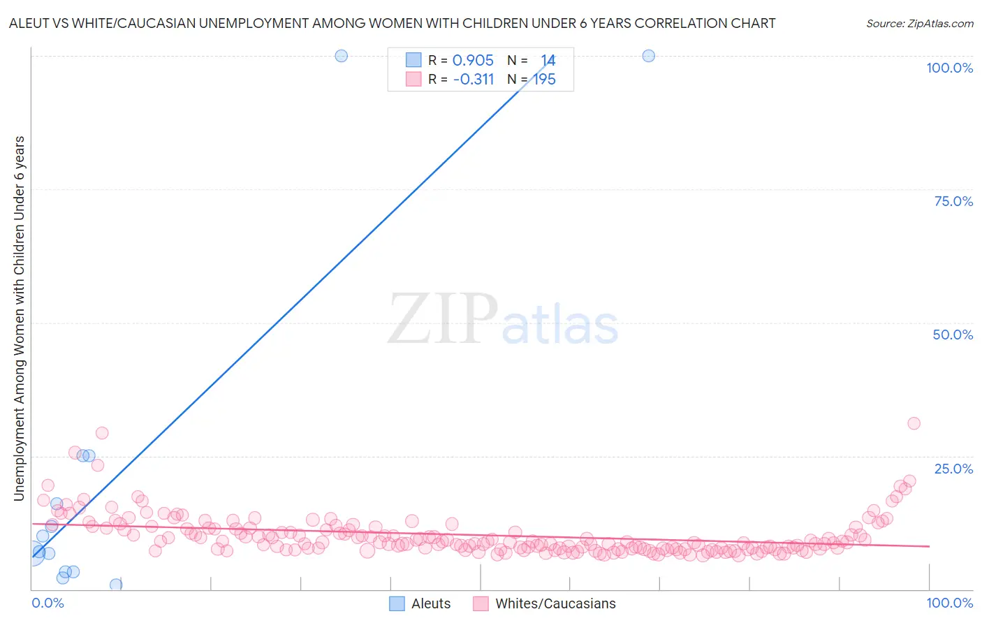Aleut vs White/Caucasian Unemployment Among Women with Children Under 6 years