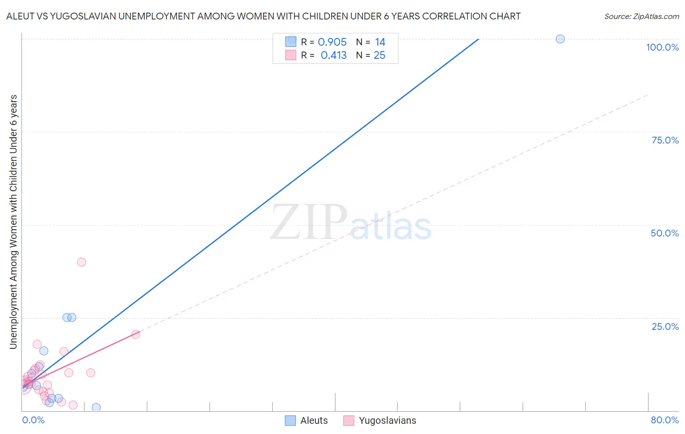 Aleut vs Yugoslavian Unemployment Among Women with Children Under 6 years