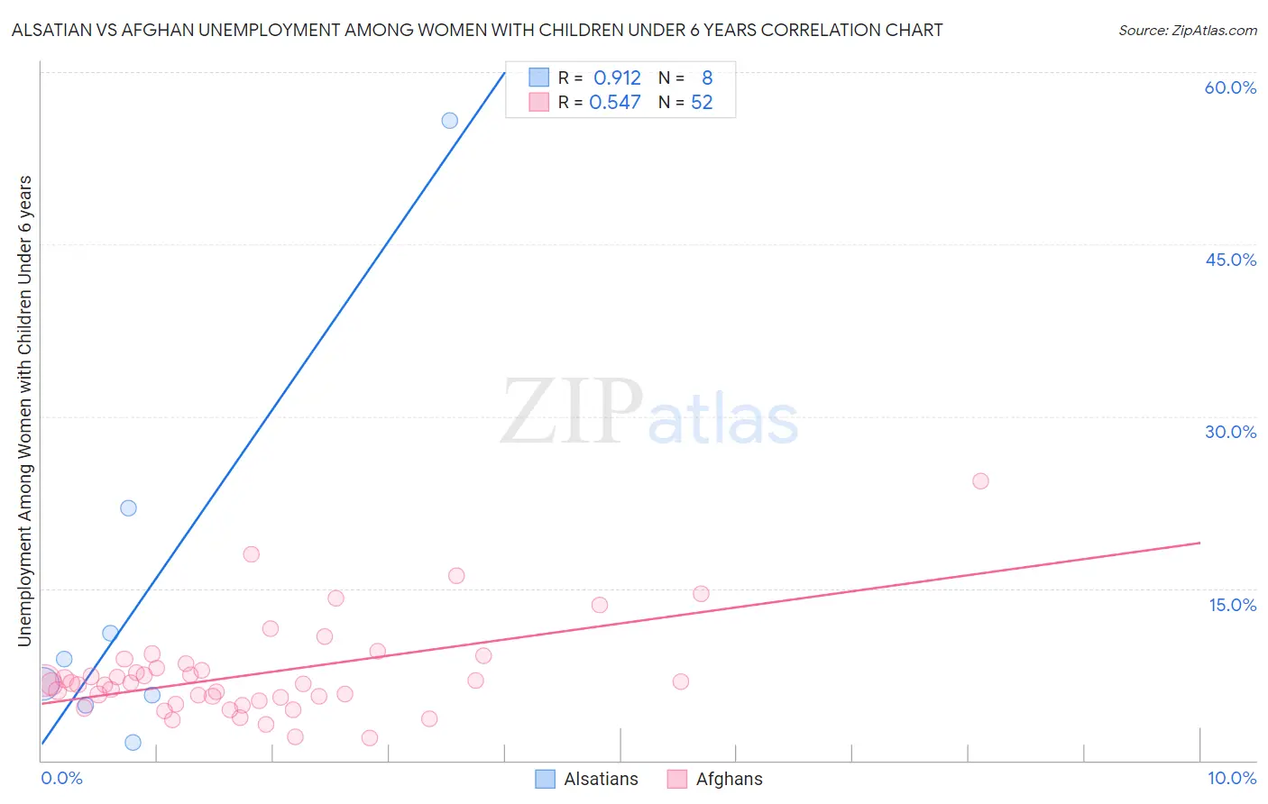 Alsatian vs Afghan Unemployment Among Women with Children Under 6 years