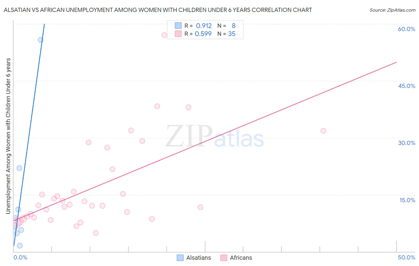 Alsatian vs African Unemployment Among Women with Children Under 6 years